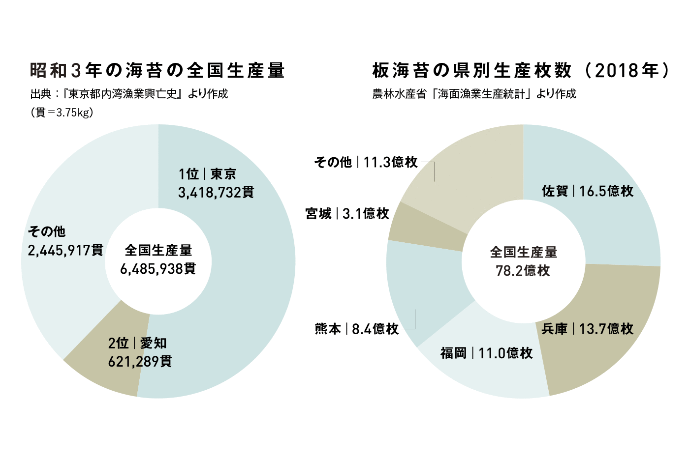 昭和3年(1928年)の海苔の全国生産量のグラフ