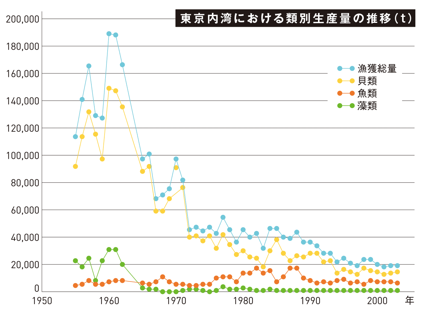 貝類のグラフ