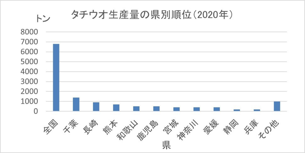 タチウオ生産量の県別順位（2020年）
