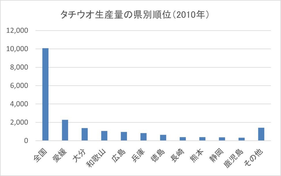 タチウオ生産量の県別順位（2010年）