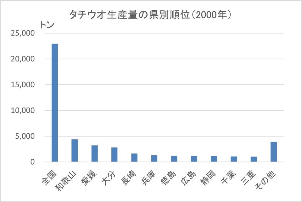 タチウオ生産量の県別順位（2000年）