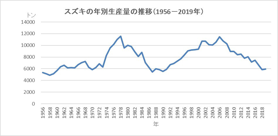 ススキの年別生産量の推移