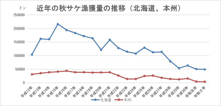 近年の秋サケ漁獲量の推移（北海道、本州）