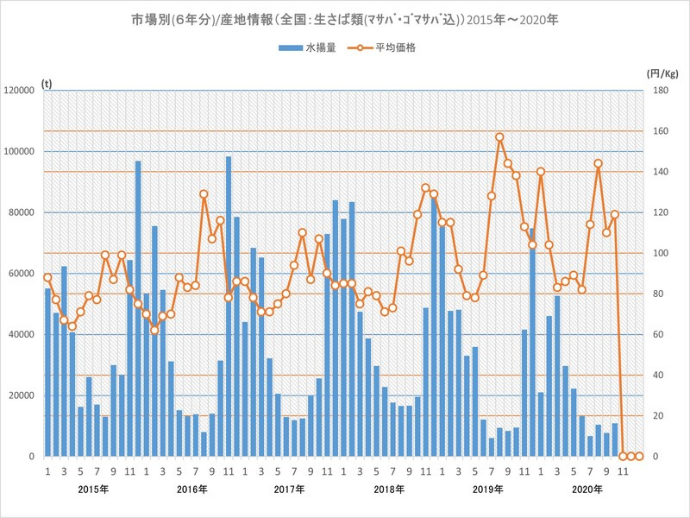 サバ類の年別月別漁獲量（北海道・三陸）の推移