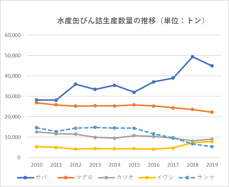 日本の水産缶詰上位5位の生産量の推移