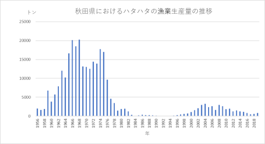 秋田県のおけるハタハタの漁業生産量の推移
