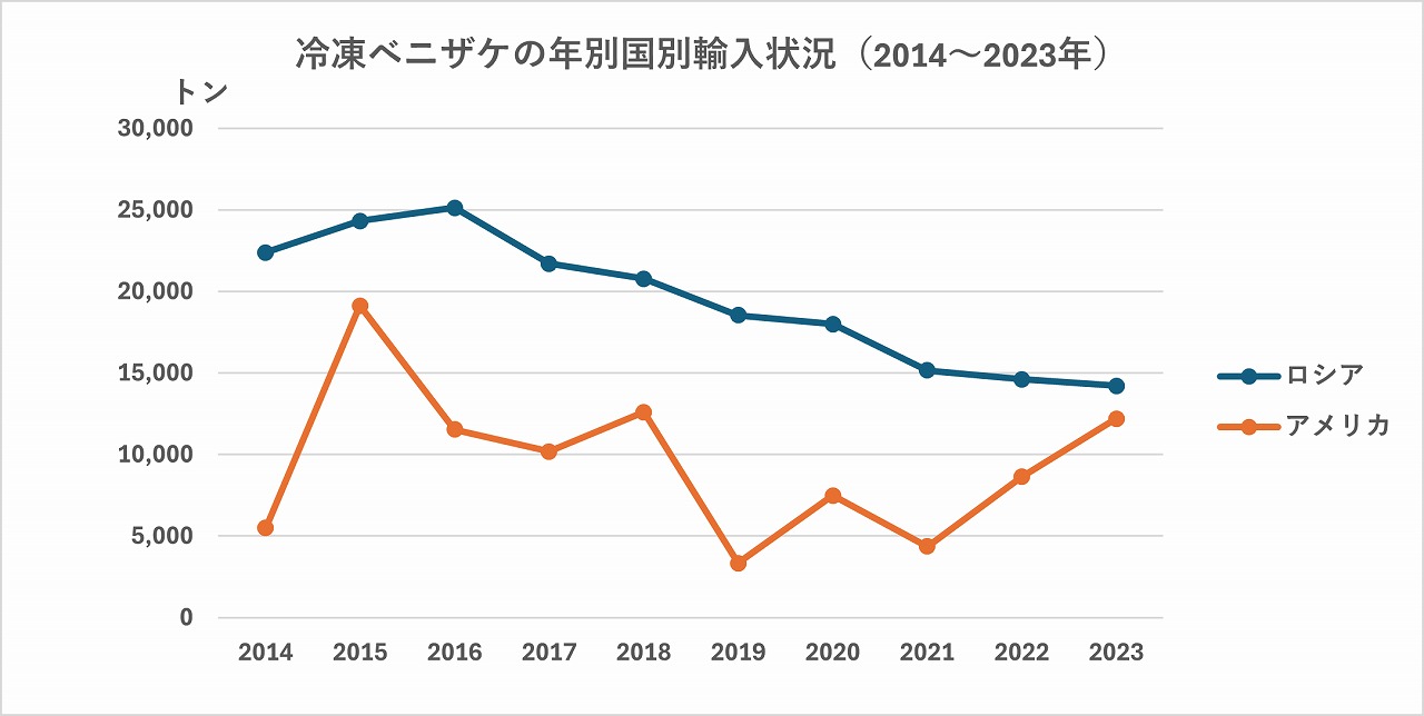 ベニザケ輸入量