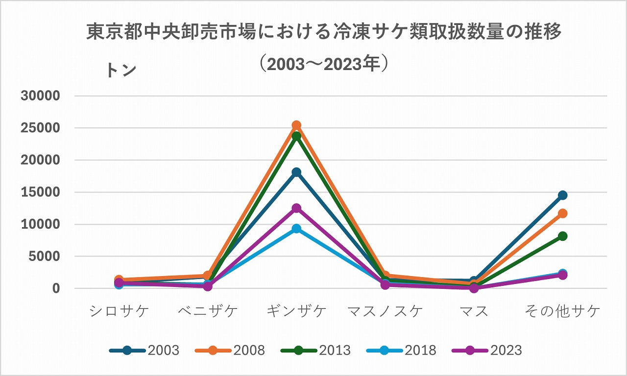 冷凍サケ取扱量