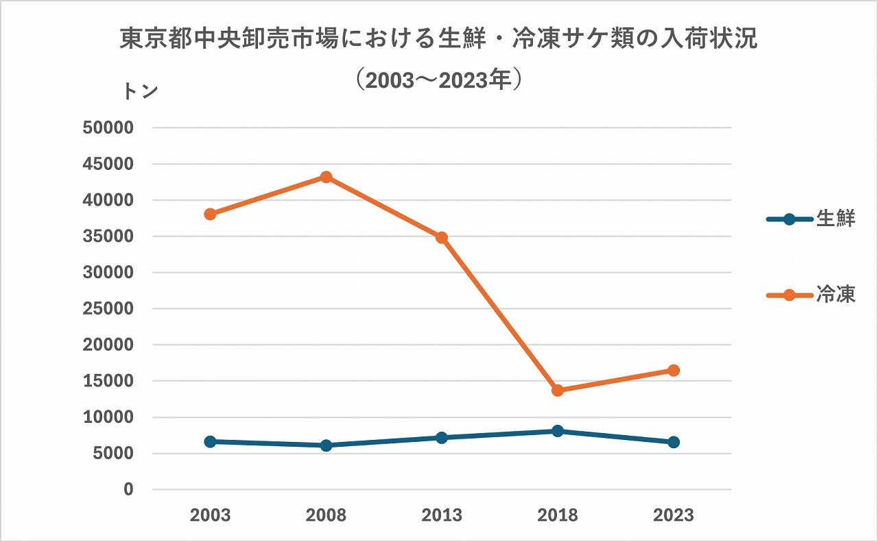 生鮮冷凍サケ取扱量