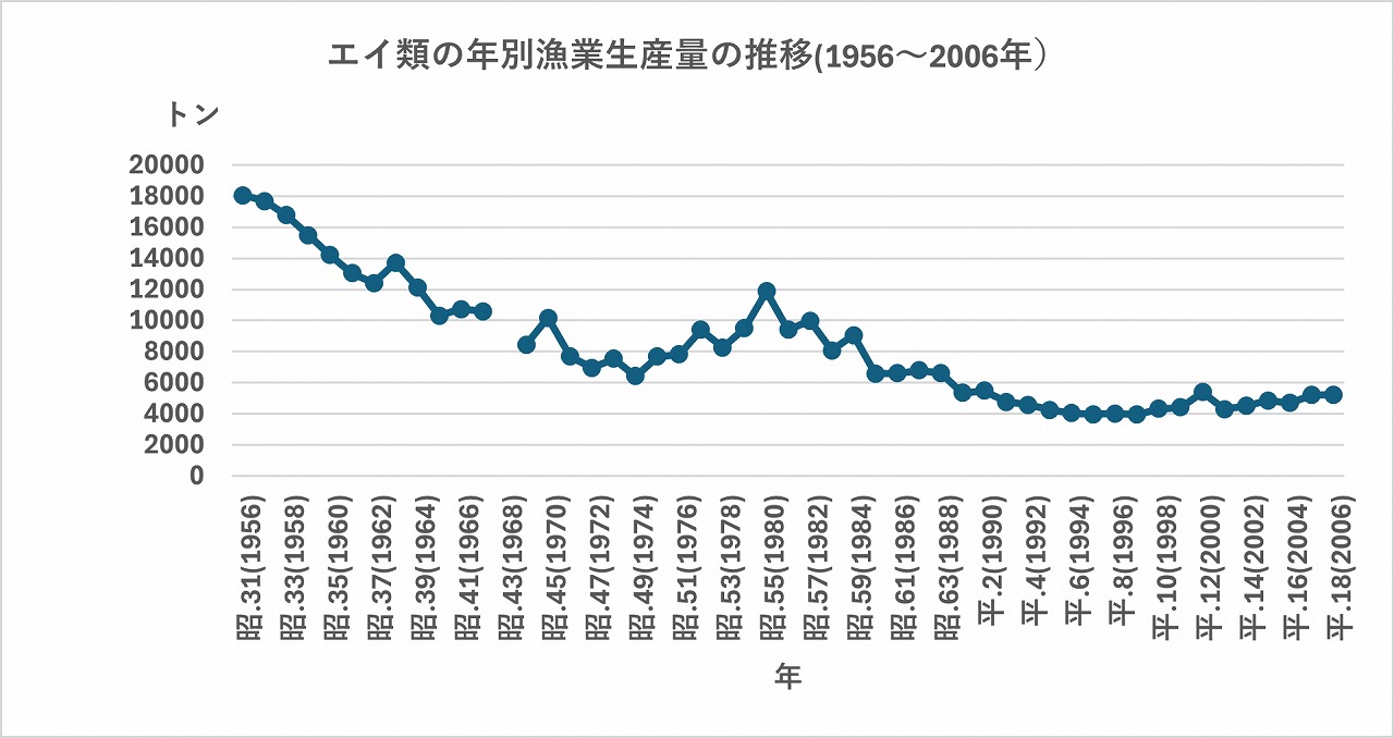 エイ漁獲量