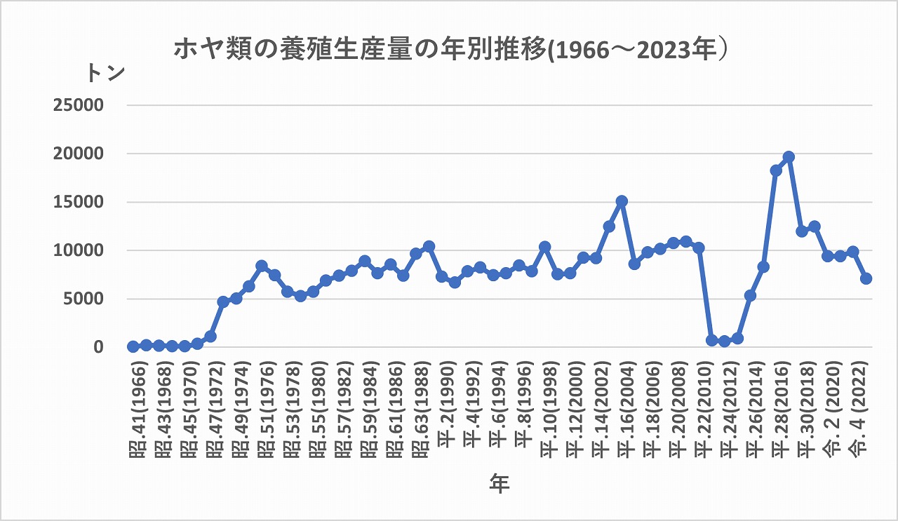 マボヤ生産量