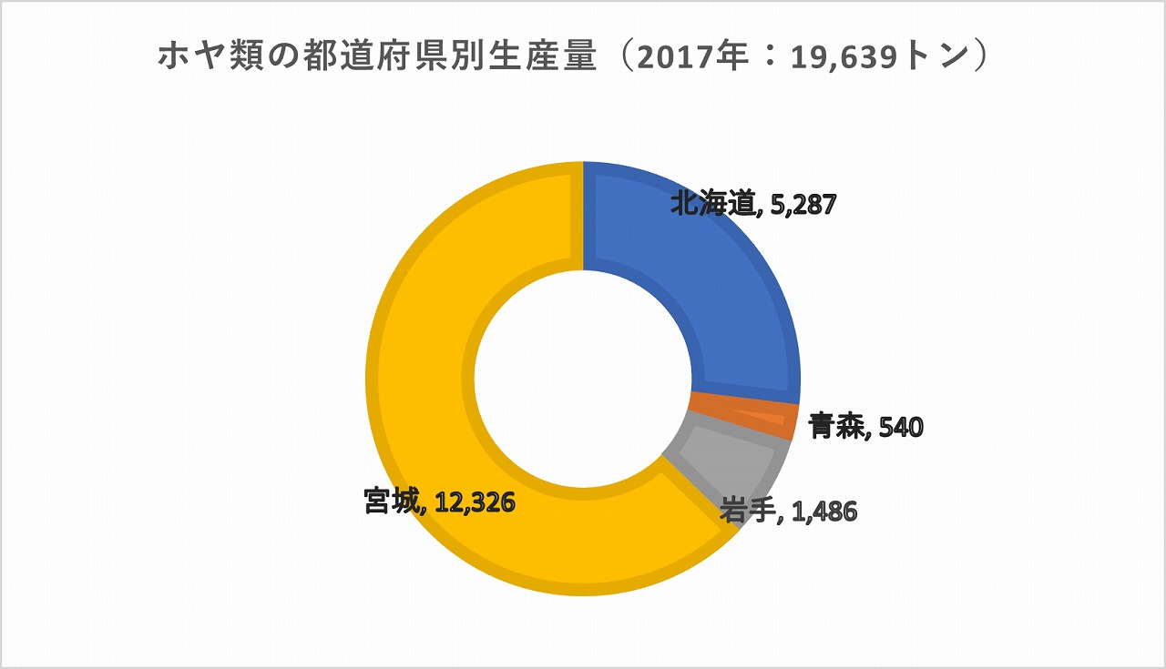 マボヤ生産量2017