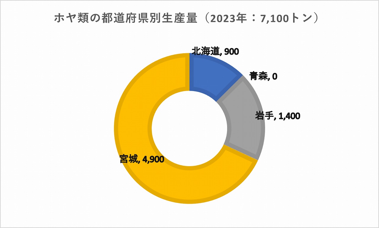 マボヤ生産量2023