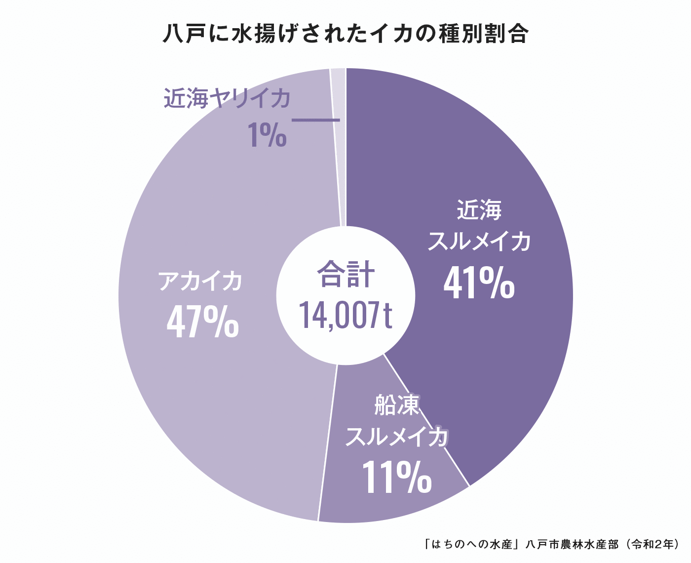 八戸に水揚げされたイカの種別割合 グラフ