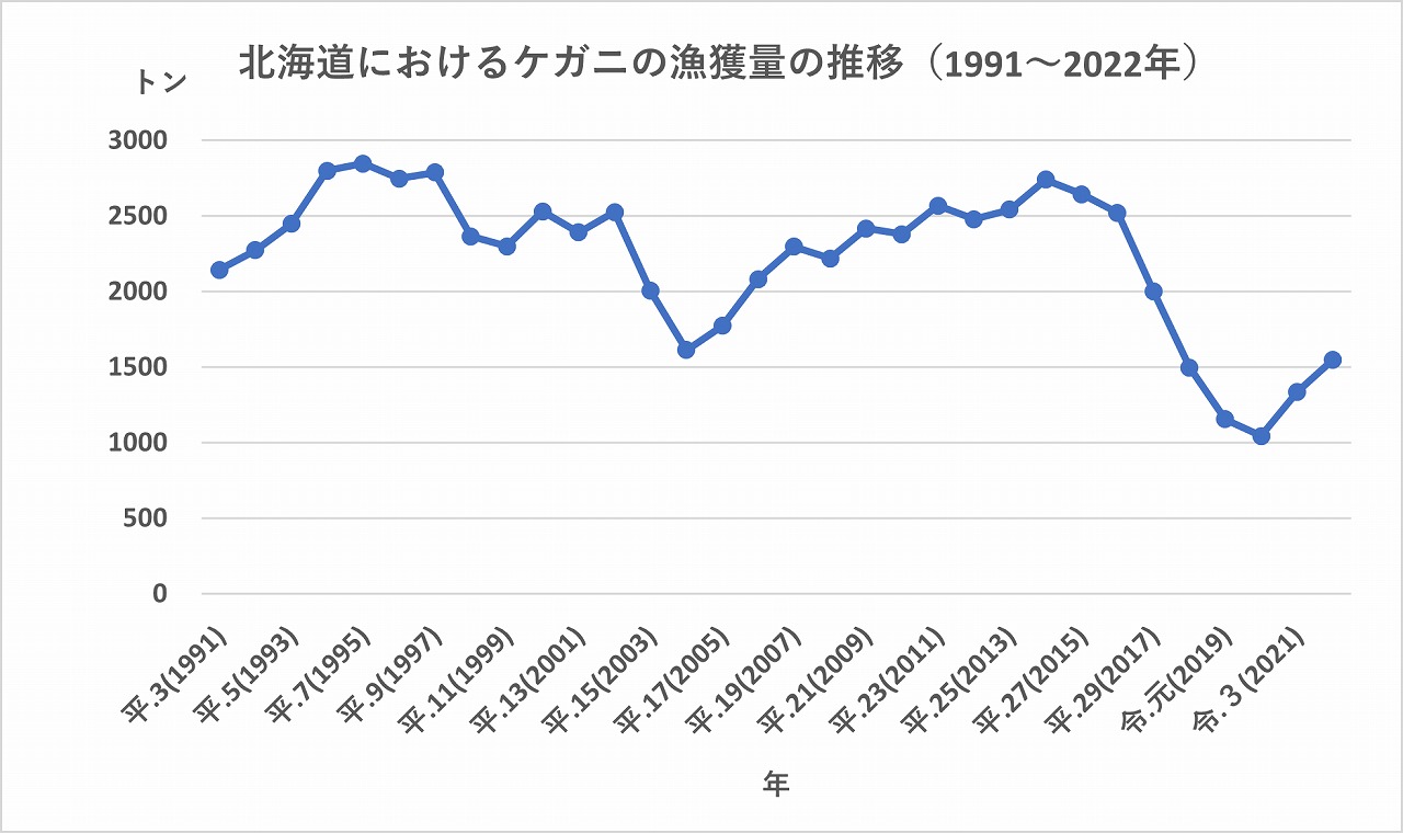 ケガニ漁獲量