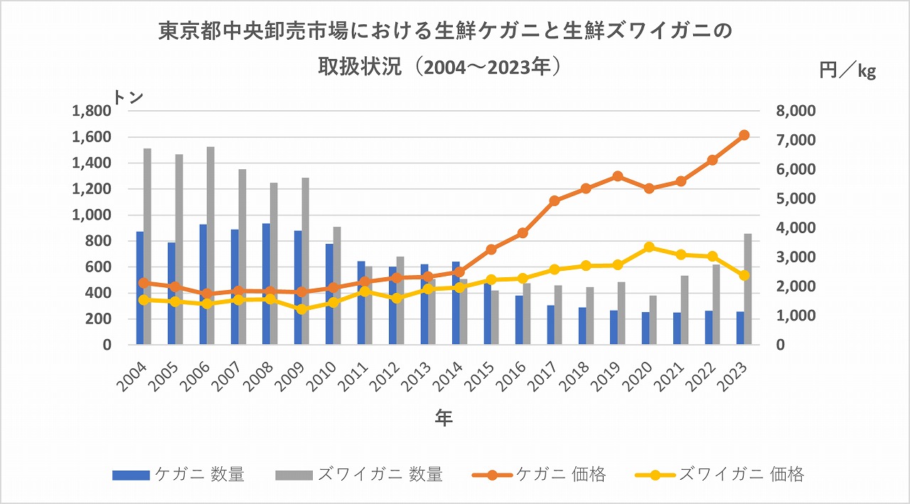 ケガニ取扱高