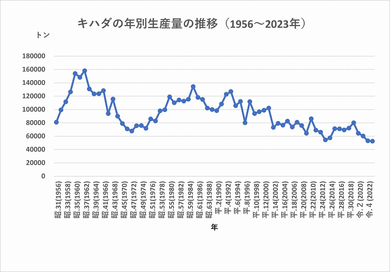 キハダ生産量