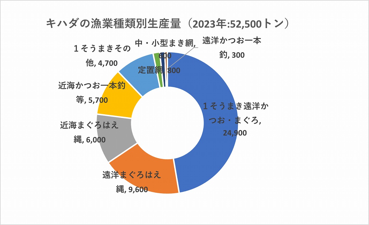 キハダ漁業種別生産量