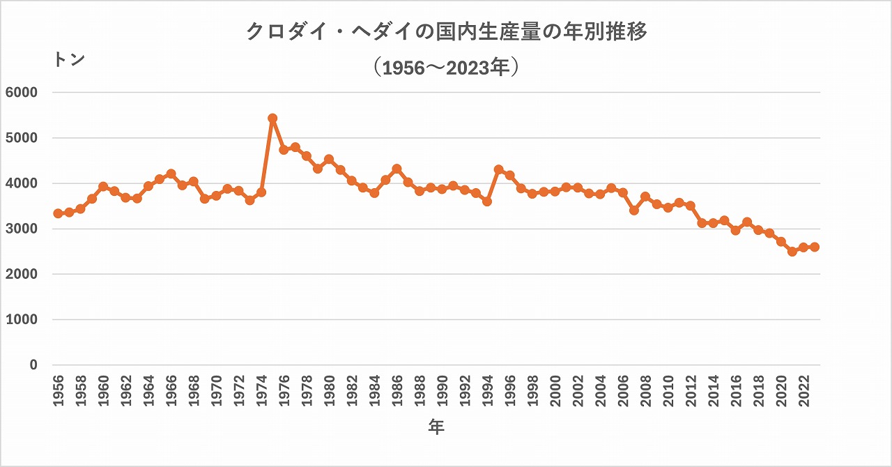 クロダイ生産量