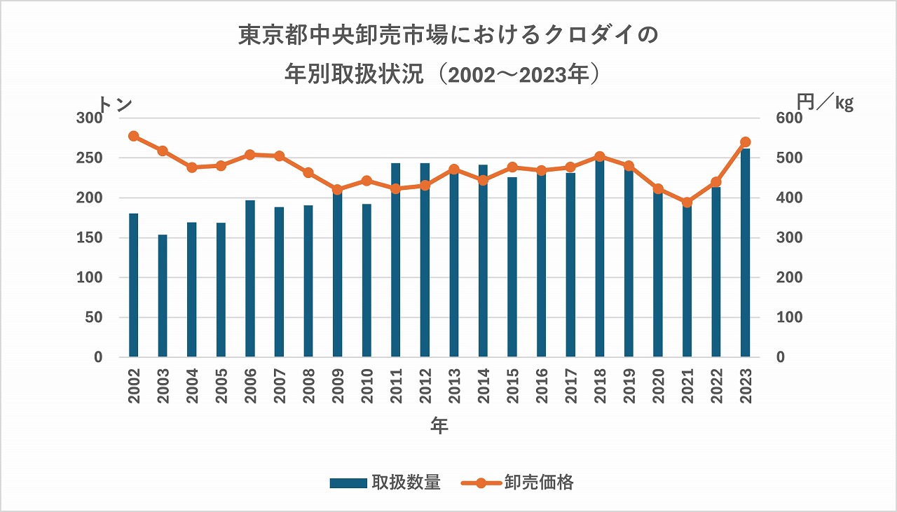 クロダイ市場取扱高