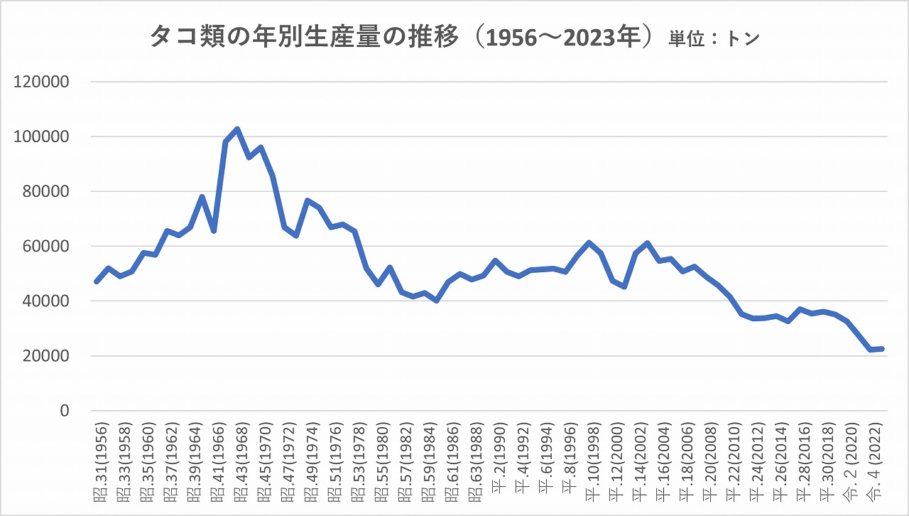 タコ生産量