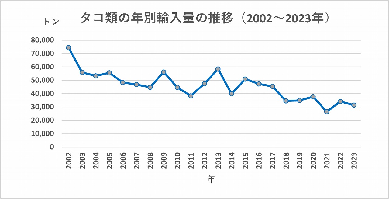 タコ輸入量2010