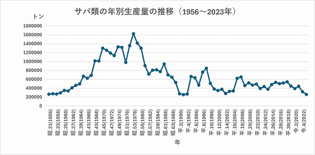 サバ生産量