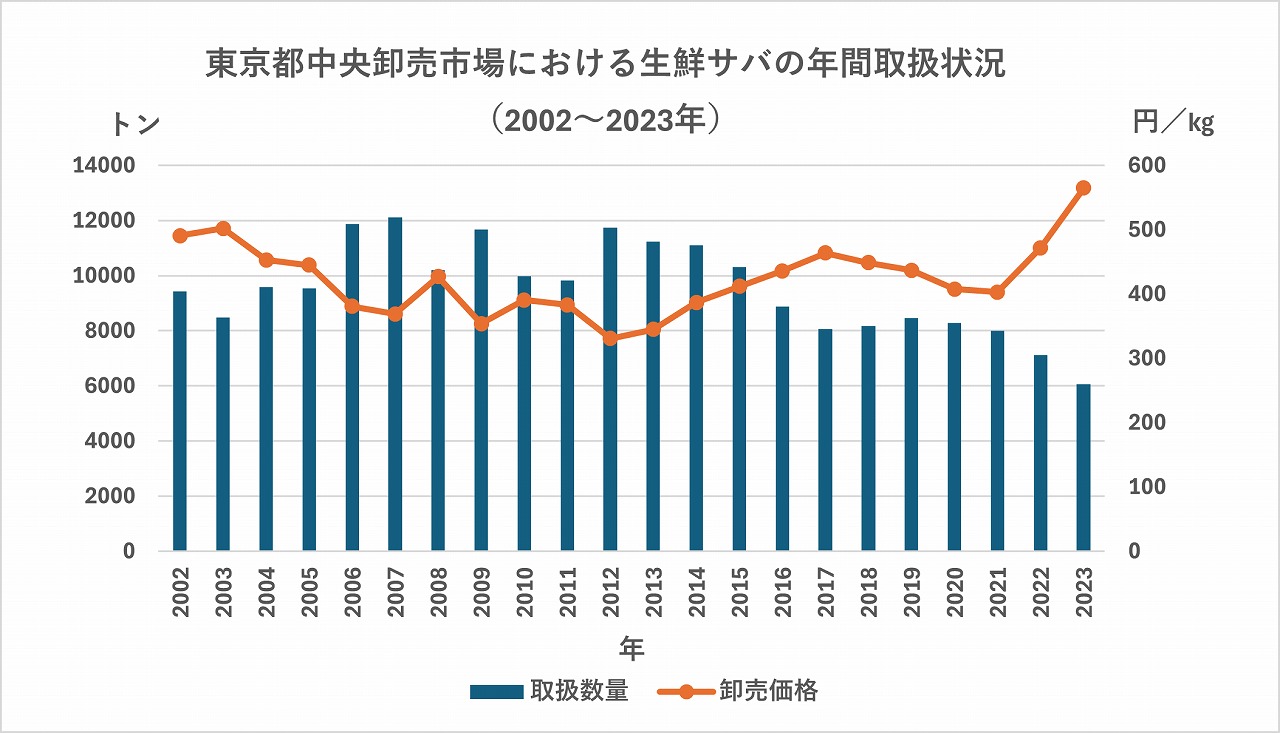 生鮮サバ取扱