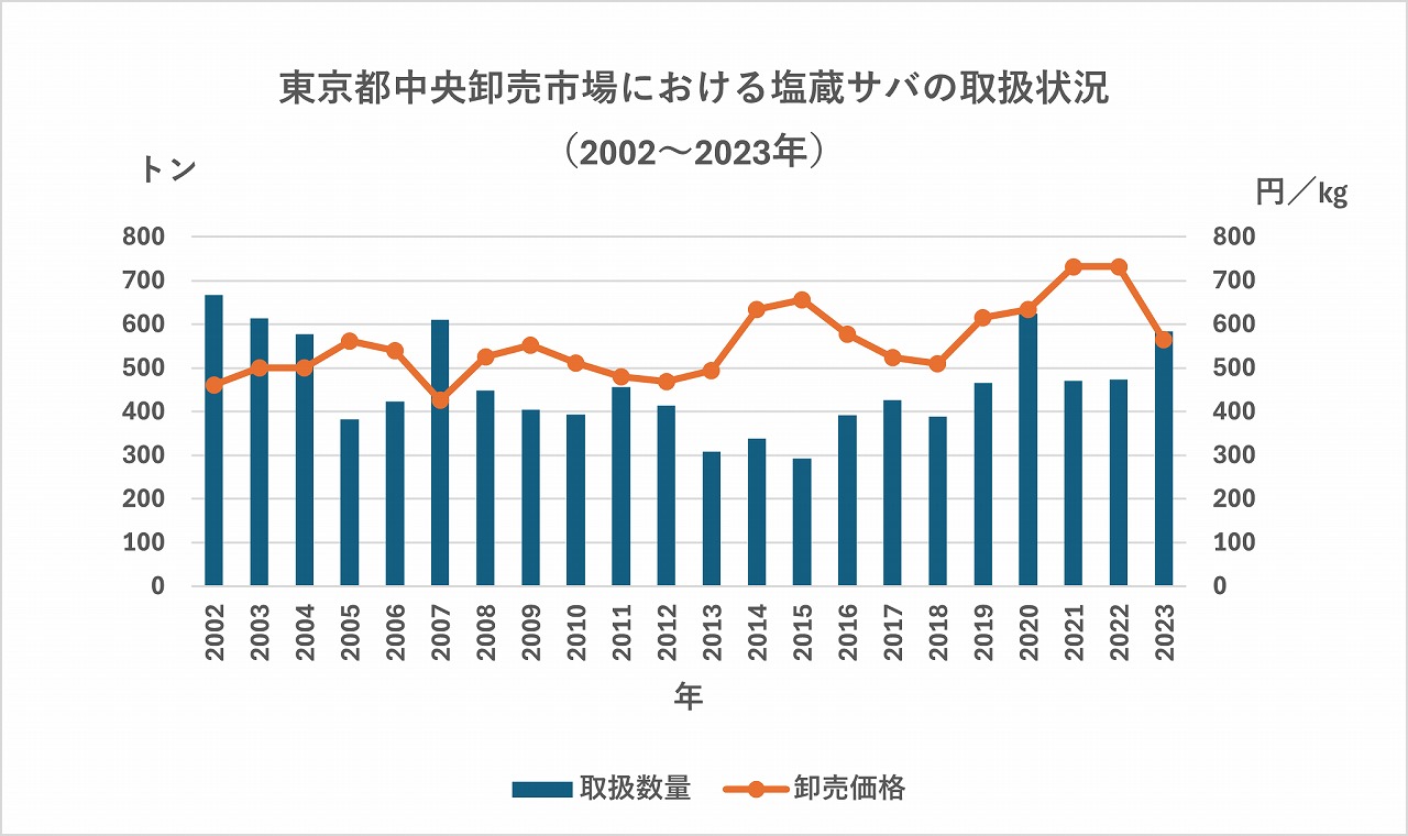 塩蔵サバ取扱