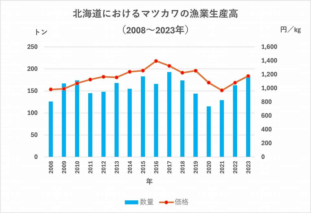 マツカワ水揚高