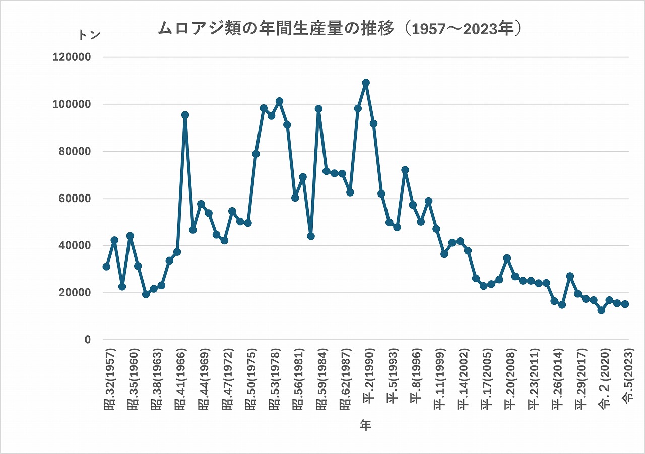 ムロアジ生産量