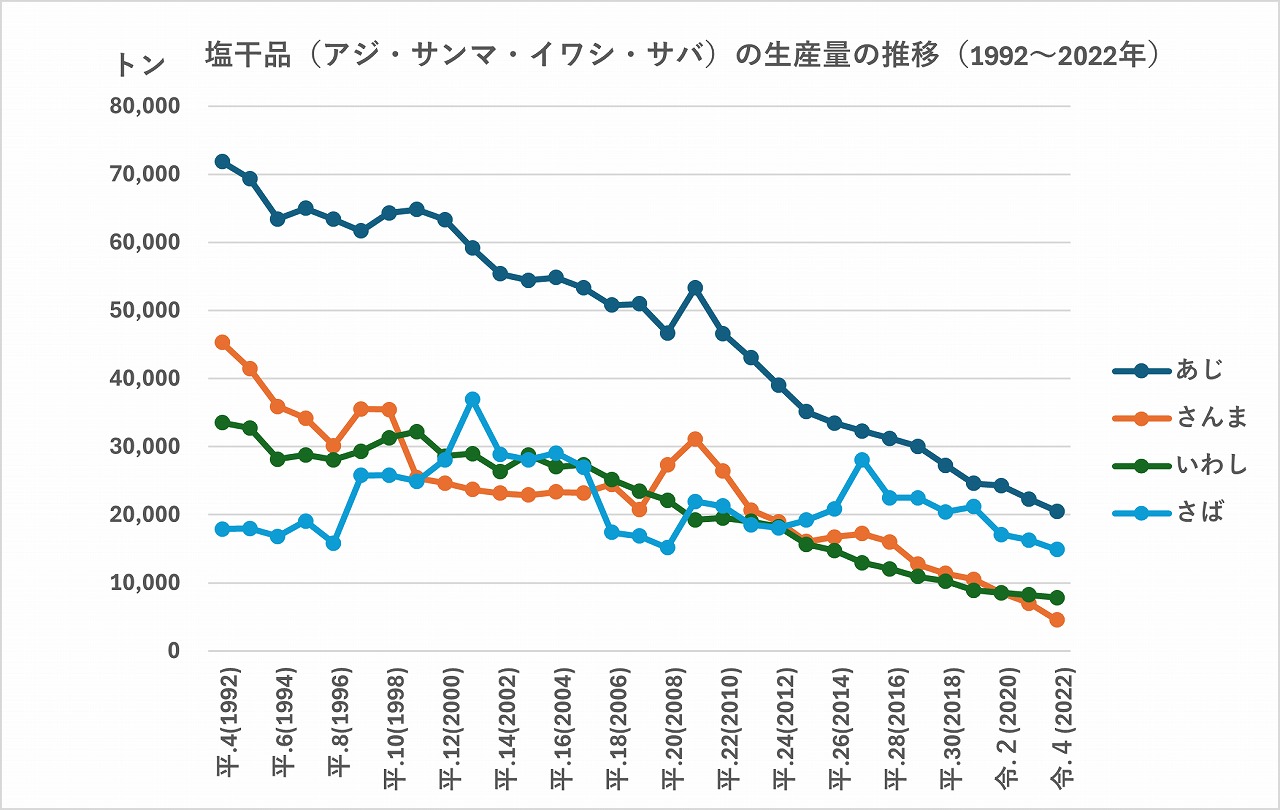 青魚干物生産量