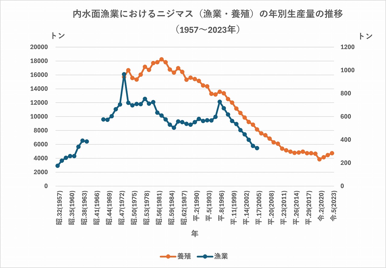 ニジマス生産量