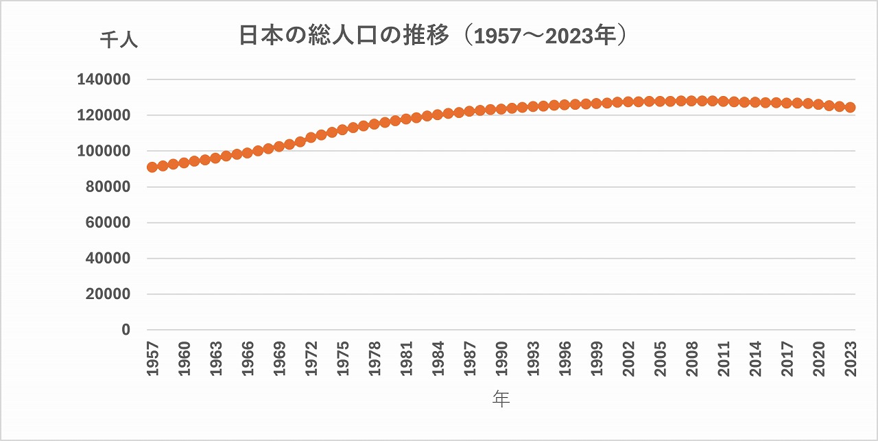 総人口