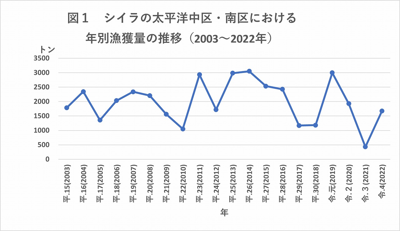 シイラ漁獲量