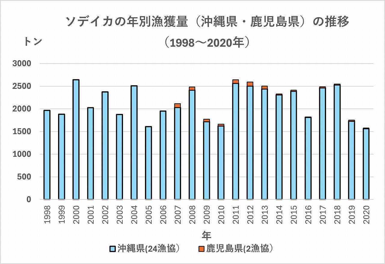 ソデイカ漁獲量