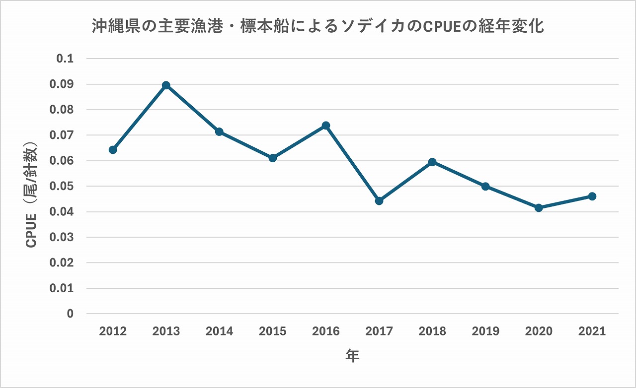 ソデイカCPUE