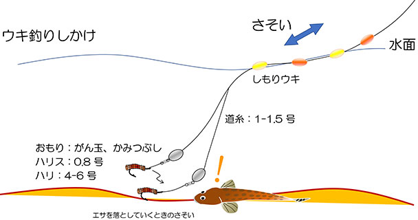 ウキ釣りしかけとさそい
