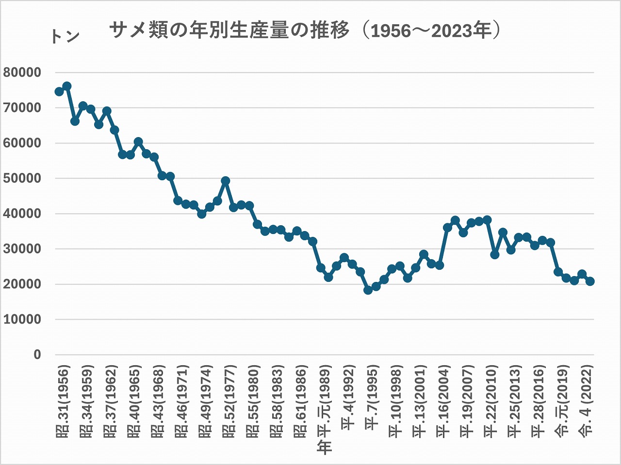 サメ漁獲量