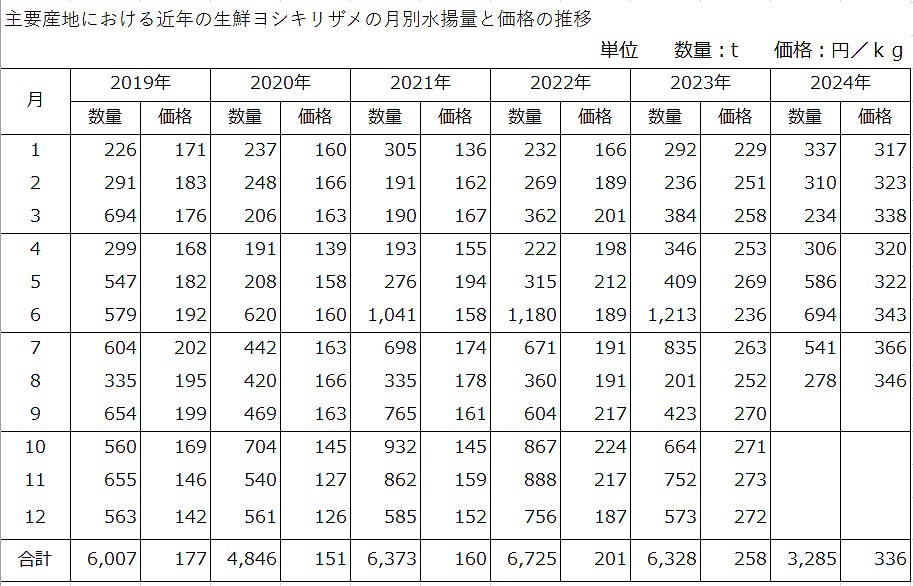 ヨシキリ水揚高