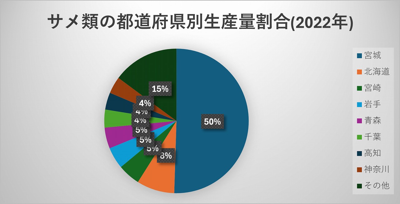 サメ県別生産量